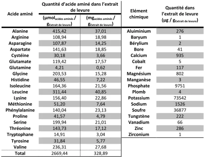 Tableau  .2.6  :  Composition  en  acides  aminés  et  en  éléments  chimiques  de  l'extrait  de  levure  Bacto TM   Yeast  Extract,  Technical (Strub, 2008) 