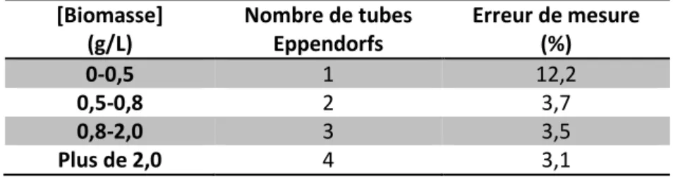 Tableau  .2.8  :  Erreur  de  mesure  sur  la  concentration  en  biomasse  en  fonction  de  la  quantité  de  biomasse  dans  l'échantillon  [Biomasse]   (g/L)  Nombre de tubes Eppendorfs  Erreur de mesure  (%)  0-0,5  1  12,2  0,5-0,8  2  3,7  0,8-2,0 