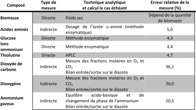 Tableau   .2.11 : Ecart-type relatif et absolu sur les différents composés du milieu de culture 