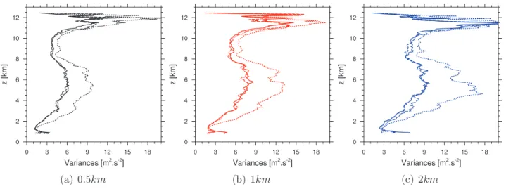 Figure 6.9 – Proﬁls verticaux des variances dynamiques moyennés dans le nuage (r c + r i >