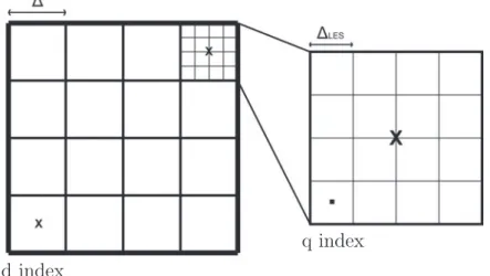 Figure 6.5 – Domaine LES à la résolution ∆ LES , auquel se superpose un maillage horizontal à la résolution ∆x (d’après Dorrestijn et al