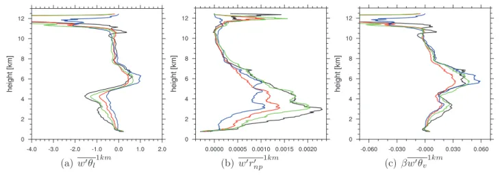 Figure 6.20 – Proﬁls verticaux des ﬂux turbulents a) w ′ θ l 1km , b) w ′ r np ′ 1km et c) βw ′ θ v 1km de référence (noir), et des paramétrisation DM avec un coeﬃcient C = 5∆x 2 /12 (rouge), C = 7∆x 2 /12 (vert) et C = BL 2 (bleu) .