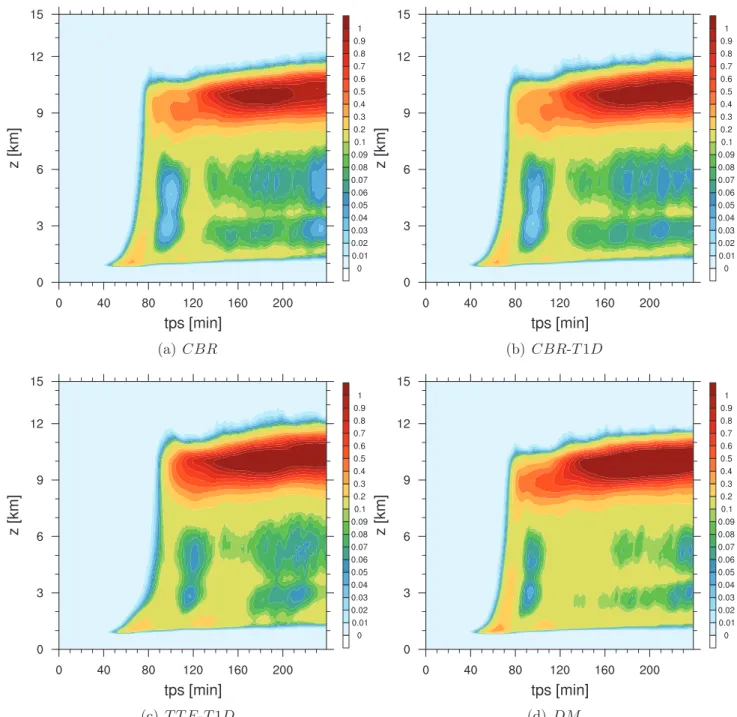 Figure 7.1 – Evolution temporelle de la fraction de nuage moyennée sur le domaine horizontal en fonction de l’altitude pour les simulations (a) CBR, (b) CBR-T 1D, (c) T T E-T 1D et (d) DM.
