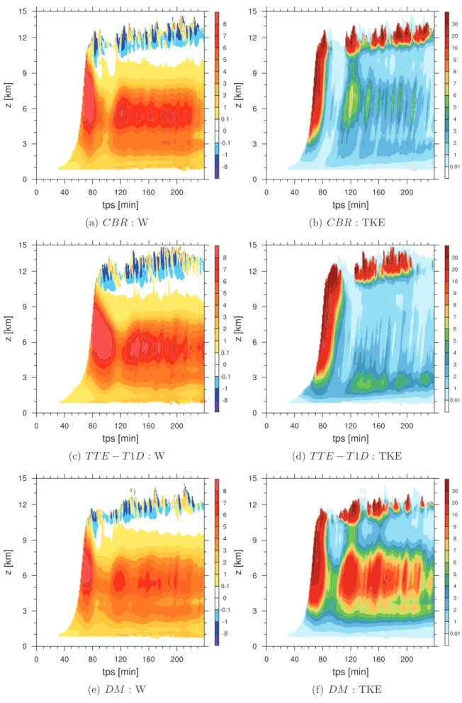 Figure 7.2 – Evolution temporelle des vitesses verticales en m.s −1 (colonne de gauche) et de la TKE (colonne de droite) en m 2 .s −2 , moyennées dans les nuages (r c + r i &gt; 10 −3 g.kg −1 ) en fonction de l’altitude pour les simulations (a,b) CBR, (c,d