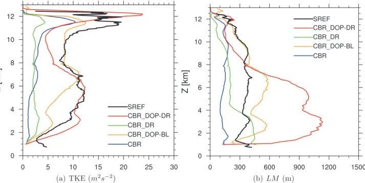 Figure 7.4 – Proﬁls verticaux moyennés dans le nuage (r c + r i &gt; 10 −3 g.kg −1 ) à t=180 min de a) la TKE et b) de la longueur de mélange (m)