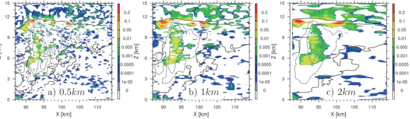 Figure 6.12 – Coupes verticales de w ′ θ ′ l ∆ x ∂θ ∂z l ∆x (en K 2 .s −1 ) reconstitué à a) 0.5 km, b) 1 km et c) 2 km de résolution horizontale, avec surperposition des isocontours de vitesse verticale (2 et 10 m/s)
