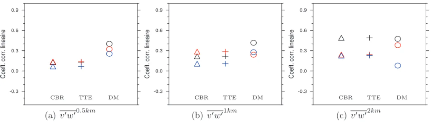Figure B.5 – CCL calculés dans le nuage entre les ﬂux v ′ w ′ ref de référence et paramétrée selon CBR (triangle), TTE (croix) et de DM (cercle), associé à trois niveaux dans le nuage convectif : de 0.95 km à 3.95 km (en noir), de 4 km à 7.95 km (en rouge)