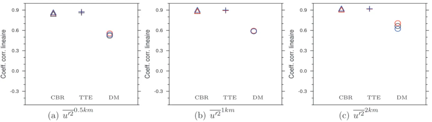 Figure B.2 – CCL calculés dans le nuage entre les variances u ′ 2 ref de référence et paramétrée selon CBR (triangle), TTE (croix) et de DM (cercle), associé à trois niveaux dans le nuage convectif : de 0.95 km à 3.95 km (en noir), de 4 km à 7.95 km (en ro
