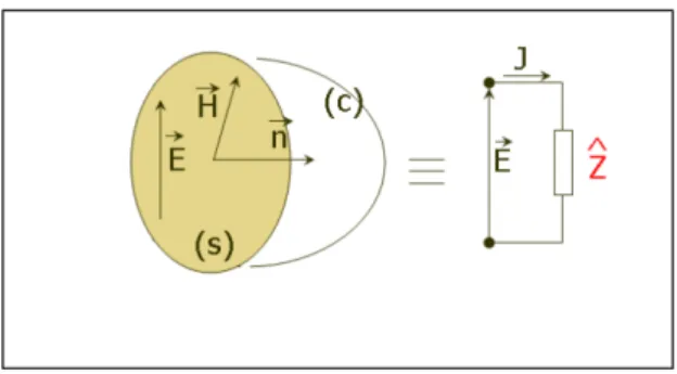 Figure I.1 – Équivalence entre le demi éspace et un circuit dipôle.