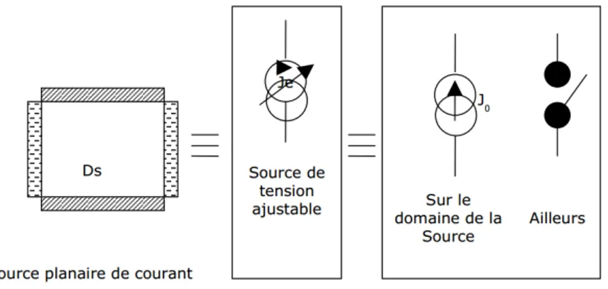Figure I.7 – Équivalence entre source planaire de champ électrique et une source de courant ajustable.