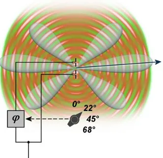 Figure II.2 – exemple d’un diagramme de rayonnement de deux éléments ont une phase différente (cas antenne réseau à commande de phase).