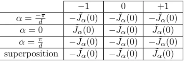Tableau II.1 – Principe de la superposition des états de Floquet (Cas 1D).
