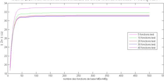 Figure III.6 – Variation de ||Zin|| en fonction du nombre des fonctions de base pour des différents nombre des fonctions test à une f = 5.4 Ghz et α 0 = 0radm −1 .