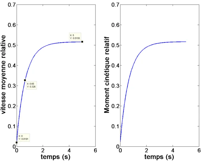 Fig. 98 Evolutions temporelles de la vitesse moyenne et du moment cinétique  