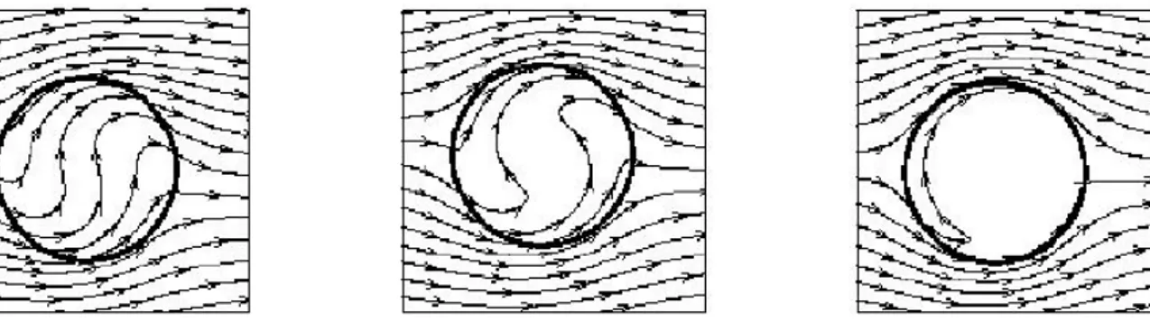 Fig. 11 Lignes de champ magnétique uniformes à l'infi et distordues par la rotation d'un cylindre  De gauche à droite : R em =10 ; R em =20 ; R em =100 