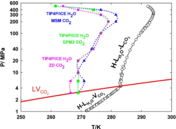 FIG. 8. Representation of the three-phase coexistence temperature T 3 as a function of pressure for several CO 2 models in combination with TIP4P  /Ice-H 2 O: (blue filled triangles) TIP4P /Ice H 2 O-MSM CO 2 , (green filled squares) TIP4P /Ice H 2 O-EPM2 