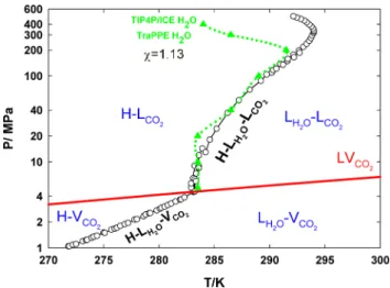 FIG. 10. Estimation of the three-phase coexistence temperature T 3 as a function of pressure for TraPPE CO 2 in combination with TIP4P /Ice H 2 O using a positive deviation (χ = 1.13) of the Lorentz-Berthelot combining rules to model the interaction betwee