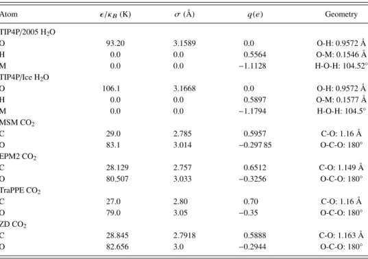 TABLE II. Lennard-Jones potential well depth ϵ and size σ, partial charges q, and geometry, of the H 2 O and CO 2 models used.