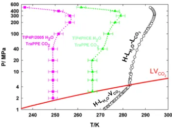 FIG. 7. PT projection of the three-phase coexistence line of CO 2 hy- hy-drate (hyhy-drate-H 2 O-CO 2 calculated using di fferent H 2 O molecular models): (pink filled squares) TIP4P /2005 H 2 O-TraPPE CO 2 , (green filled triangles) TIP4P /Ice H 2 O-TraPP