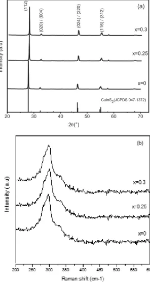 Figure 2.  Structural characterization: (a) RXD patterns and (b)  Raman spectra of CuIn (1-x) Ga x S 2 powders.