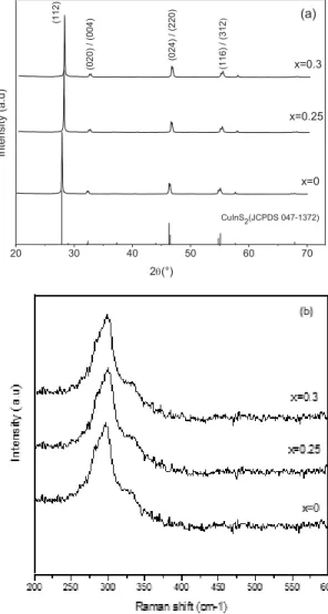 Figure 2.  Structural characterization: (a) RXD patterns and (b)  Raman spectra of CuIn (1-x) Ga x S 2 powders.
