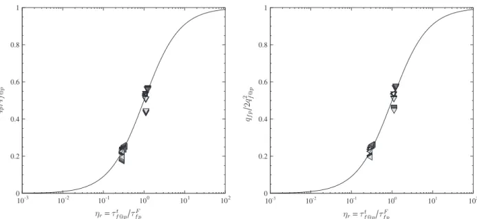 Fig. 15 shows the dependence of the ﬂuid–particle velocity covariance to the collision frequency