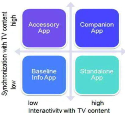 Figure 1 - Classification of second  screen TV apps (from Bernhaupt et al., 