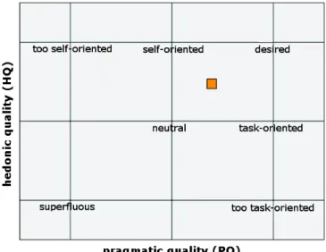 Figure 4 - AttrakDiff results for hedonic and  pragmatic quality.  