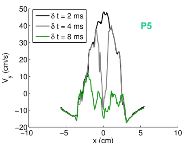 Figure 1.14 – Comparaison des profils de vitesses obtenus avec différents δt P IV entre deux
