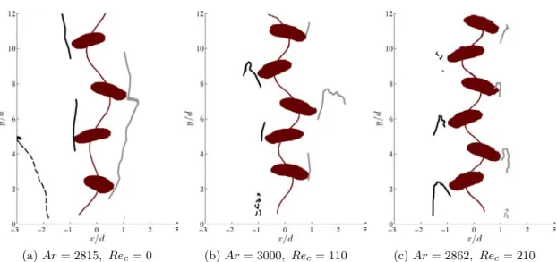 Figure 3.8 – Trajectoires des tourbillons détectés dans le sillage de bulles oscillantes (Ar ≈ 2900), en liquide au repos et en écoulement uniforme descendant