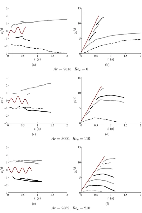 Figure 3.9 – Évolution temporelle de la position des tourbillons pour différents Re c .