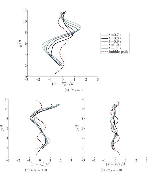 Figure 3.12 – Évolution de la forme du flux ascendant dans la fenêtre de mesure PIV derrière une bulle à Ar ≈ 2900 à divers Re c .