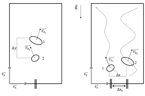 Figure 4.1 – Schéma de deux bulles en interaction, injectées du même point ou de deux points séparés horizontalement.