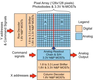 Fig. 1. Architecture overview of the studied CMOS Image Sensor (CIS) Inte- Inte-grated Circuit (IC)