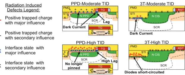 Fig. 2. Illustration of the TID induced degradation mechanisms in Pinned Photodiodes (PPD) and conventional photodiode (referred to as 3T here) at moderate (2-20 kGy) and high TID ( kGy)