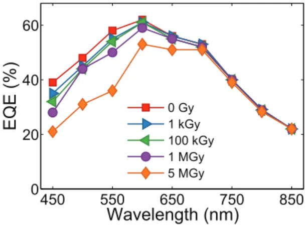 Fig. 15. External Quantum Efﬁciency of the gated overlap photodiode (pixel C) for several TID showing the sensitivity reduction at short wavelengths.