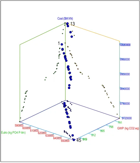 FIGURE 3-4 THREE-DIMENSIONAL SCATTER PLOT OF THE FINAL SET WITH TOPSIS RANKED POINTS 