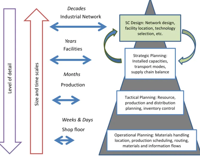 FIGURE 1-1 DIFFERENT LEVELS OF SUPPLY CHAIN MANAGEMENT PLANNING CATEGORIES ADAPTED FROM (GARCIA AND YOU, 2015) 