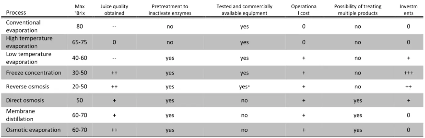TABLE 2-2 SUMMARY OF ADVANTAGES AND INCONVINEINECES FOR DIFFERENT CONCENTRATION PROCCESSES (JARIEL ET AL., 1996) 