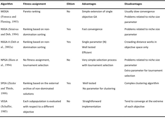 TABLE 2-3 LIST OF WELL-KNOWN MULTI-OBJECTIVE GA BASED ON (KONAK ET AL., 2006) 