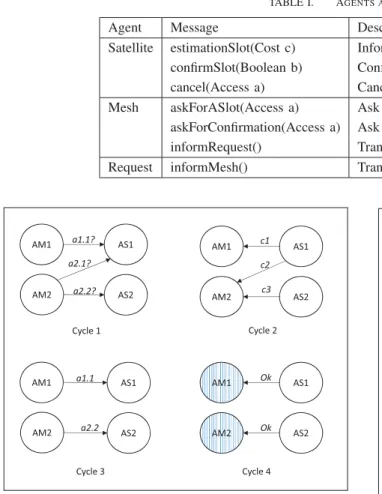 Fig. 3 exemplifies how two mesh agents (AM1 and AM2) negotiate with two satellite agents (AS1 and AS2), in order to be planned
