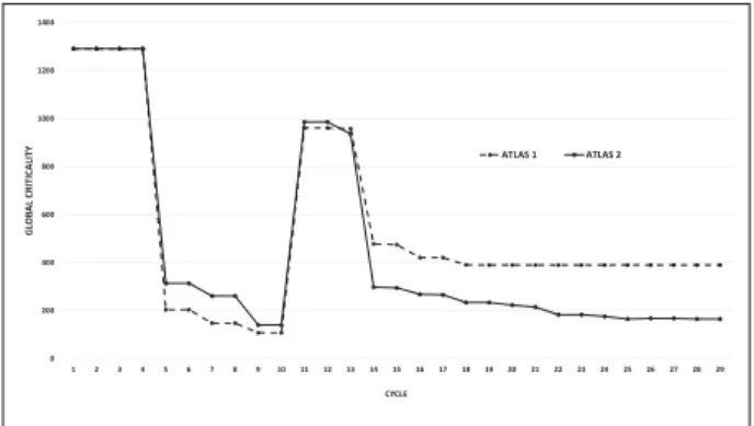 TABLE III. D YNAMIC CONSIDERATION WITH ATLAS 1 AND 2 ATLAS 1 ATLAS 2 Stability 17 24 % Routine 68 91 % Normal 92 95 % Urgent 89 95 % Total 87 94
