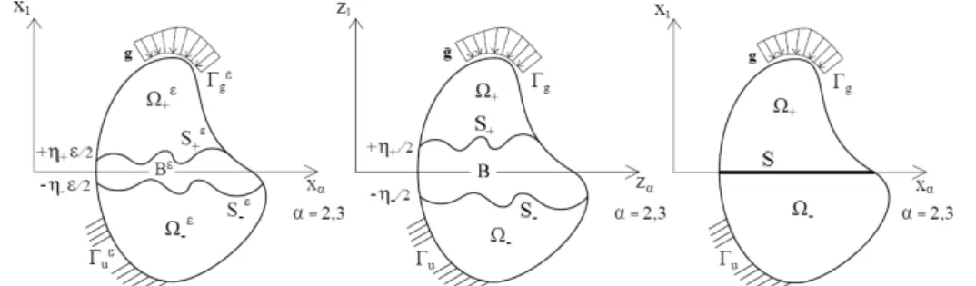 Fig. 1 – Summary of the methodology (• ±  are function which describe the roughness)  a) Initial b) Rescaling c) Matching