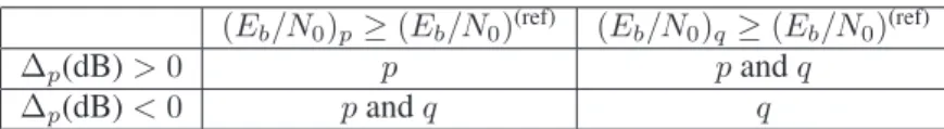 Table I. Successfully Decoded Users as a Function of the Performance Indicator (E b /N 0 ) p ≥ (E b /N 0 ) (ref) (E b /N 0 ) q ≥ (E b /N 0 ) (ref)