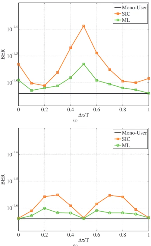 Figure 3. BER curves of MUD receivers for asynchronous ARGOS users as a function of the relative delay difference ∆ τ /T , for SIR = 3 dB, E b /N 0 = 8 dB, ∆ f /R = 0.75 (a) and ∆ f /R = 1 (b)