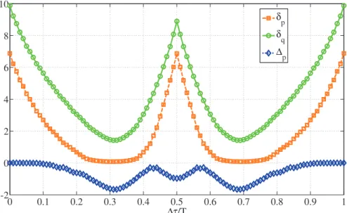 Figure 6. Degradation factors δ p (dB), δ q (dB), and ∆ p (dB) for BER (ref) = 3 .3 × 10 −3 as a function of the relative delay difference ∆ τ /T , for ∆ f /R = 0 and SIR = 3 dB.