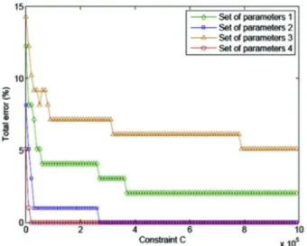 Fig. 4. For various values of constraints and various degrees of kernel, the total error made for hyper-parameter 4 is evaluated.