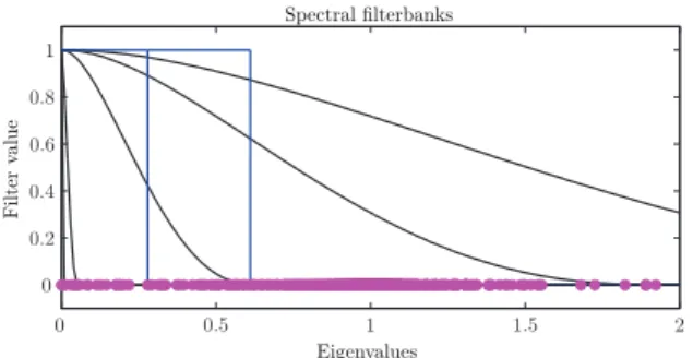 Fig. 1. Filterbanks for scaling functions (black lines) at scales s = 1, 10, 30, 50, for comparison against the step function filters (in blue) involved in classical spectral clustering