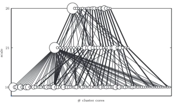Fig. 2. Left: Global (Eq. (9), blue) and Local (Eq. (10), black) Stability Indices of achieved clustering versus clustering scale