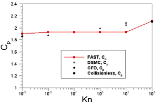 Figure 6. Comparison between the pressure coefficient  at stagnation point obtained with FAST and the data 